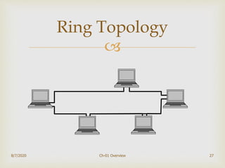 
27
Ring Topology
8/7/2020 Ch-01 Overview
 