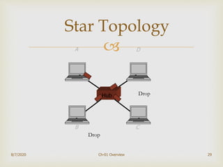 
29
Star Topology
Hub
A D
B C
Drop
Drop
8/7/2020 Ch-01 Overview
 