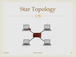 
30
Star Topology
Switch
A D
B C
8/7/2020 Ch-01 Overview
 