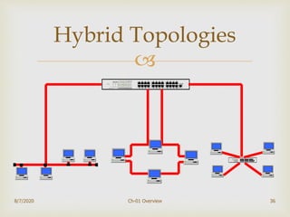 
Hybrid Topologies
36
ACTACT
10M100M
1 2 3 4
13 14 15 16
5 6 7 8
17 18 19 20
9 10 11 12
21 22 23 24
UPLINK
1 2 3 4 5 6 7 8 9 101112
131415161718192021222324
COLCOL
PWR
SWITCH
ACTACT
10M100M
1 2 3 4
13 14 15 16
5 6 7 8
17 18 19 20
9 10 11 12
21 22 23 24
UPLINK
1 2 3 4 5 6 7 8 9101112
131415161718192021222324
COLCOL
PWR
SWITCH
8/7/2020 Ch-01 Overview
 