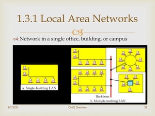  Network in a single office, building, or campus
38
1.3.1 Local Area Networks
8/7/2020 Ch-01 Overview
 