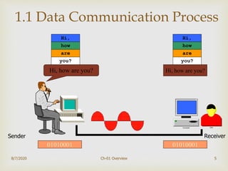 8/7/2020 Ch-01 Overview 5
1.1 Data Communication Process
Hi, how are you?
01010001
Hi, how are you?
UserComputer
you?
how
are
Hi,
you?
how
are
Hi,
01010001
Sender Receiver
 