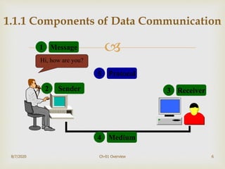 
8/7/2020 Ch-01 Overview 6
1.1.1 Components of Data Communication
Hi, how are you?
5 Protocol
4 Medium
3 Receiver2 Sender
1 Message
 