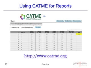 gamedesigninitiative
at cornell university
the
gamedesigninitiative
at cornell university
the
Using CATME for Reports
Overview
25
http://www.catme.org
 
