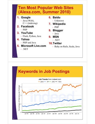 Ten Most Popular Web Sites
(Alexa com Summer 2010)(Alexa.com, Summer 2010)
1. Google 6. Baidu
– Java (Web),
C++ (indexing)
2. Facebook
– Unknown
7. Wikipedia
PHP2. Facebook
– PHP
3. YouTube
– PHP
8. Blogger
– Java
– Flash, Python, Java
4. Yahoo
PHP and Java
9. MSN
– .NET
10 T itt– PHP and Java
5. Microsoft Live.com
– .NET
10.Twitter
– Ruby on Rails, Scala, Java
11
Keywords in Job Postings
12
 