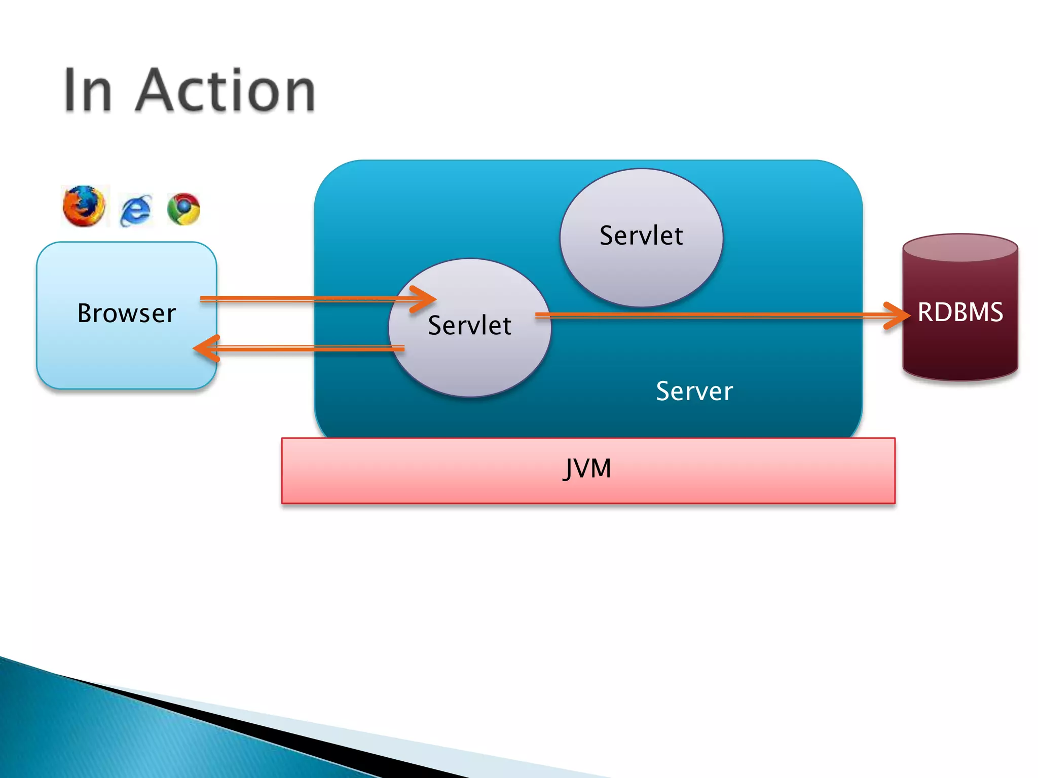 In ActionServletRDBMSBrowserServletServerJVM 