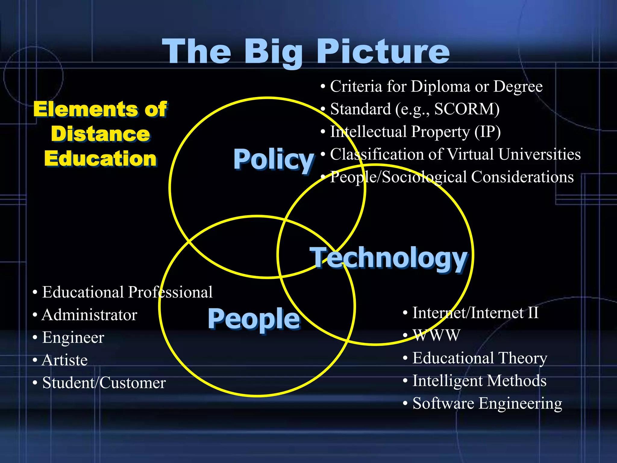The Big Picture
Elements of
Distance
Education Policy
People
Technology
• Criteria for Diploma or Degree
• Standard (e.g., SCORM)
• Intellectual Property (IP)
• Classification of Virtual Universities
• People/Sociological Considerations
• Educational Professional
• Administrator
• Engineer
• Artiste
• Student/Customer
• Internet/Internet II
• WWW
• Educational Theory
• Intelligent Methods
• Software Engineering
 