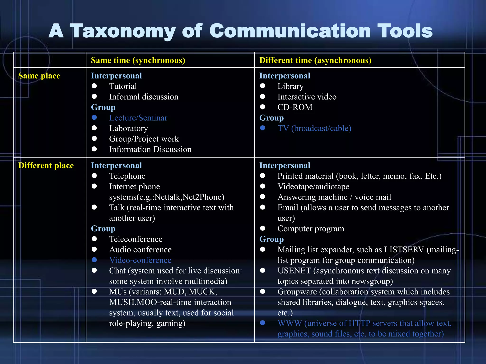 Same time (synchronous) Different time (asynchronous)
Same place Interpersonal
 Tutorial
 Informal discussion
Group
 Lecture/Seminar
 Laboratory
 Group/Project work
 Information Discussion
Interpersonal
 Library
 Interactive video
 CD-ROM
Group
 TV (broadcast/cable)
Different place Interpersonal
 Telephone
 Internet phone
systems(e.g.:Nettalk,Net2Phone)
 Talk (real-time interactive text with
another user)
Group
 Teleconference
 Audio conference
 Video-conference
 Chat (system used for live discussion:
some system involve multimedia)
 MUs (variants: MUD, MUCK,
MUSH,MOO-real-time interaction
system, usually text, used for social
role-playing, gaming)
Interpersonal
 Printed material (book, letter, memo, fax. Etc.)
 Videotape/audiotape
 Answering machine / voice mail
 Email (allows a user to send messages to another
user)
 Computer program
Group
 Mailing list expander, such as LISTSERV (mailing-
list program for group communication)
 USENET (asynchronous text discussion on many
topics separated into newsgroup)
 Groupware (collaboration system which includes
shared libraries, dialogue, text, graphics spaces,
etc.)
 WWW (universe of HTTP servers that allow text,
graphics, sound files, etc. to be mixed together)
A Taxonomy of Communication Tools
 