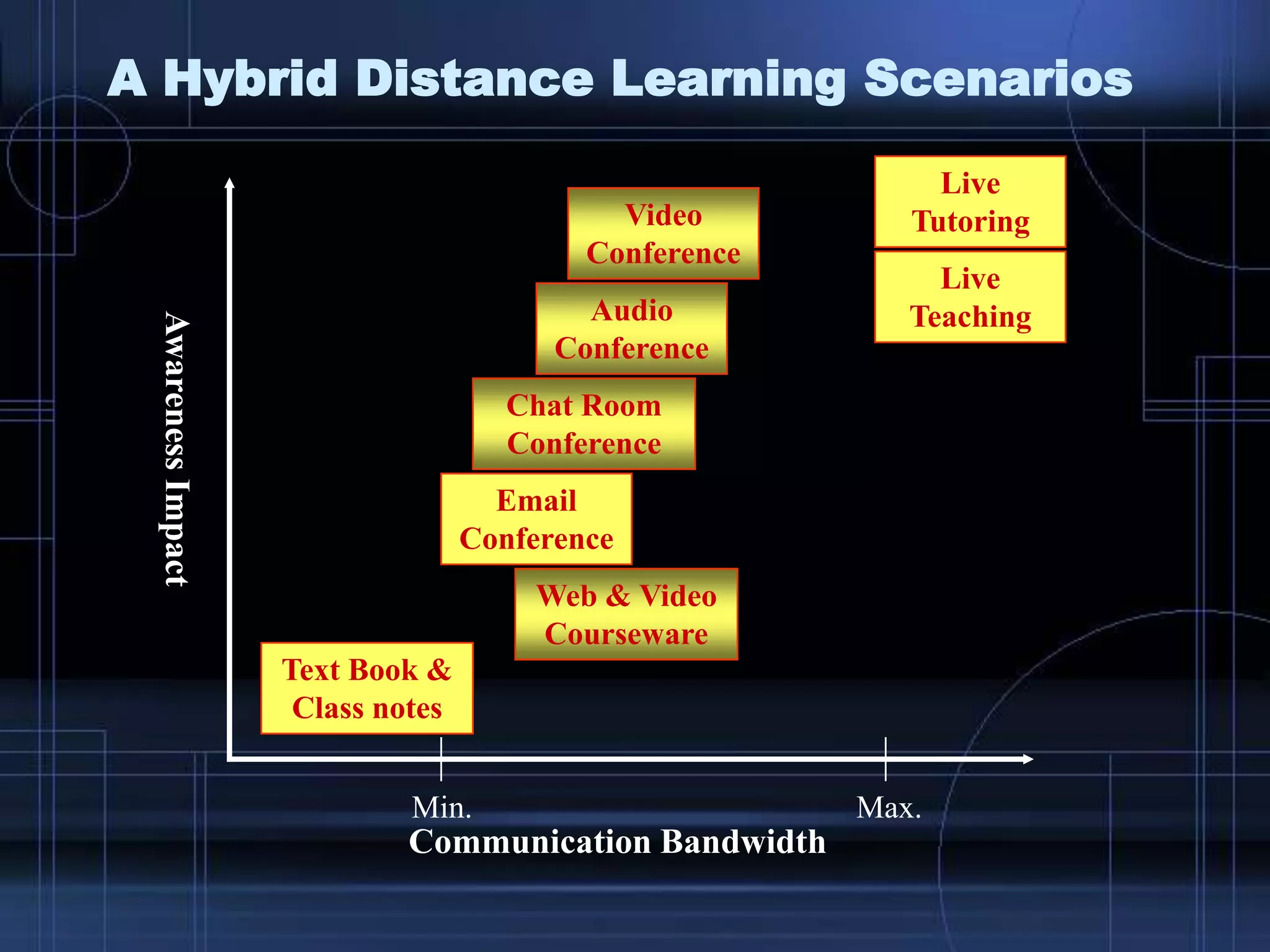 A Hybrid Distance Learning Scenarios
Communication Bandwidth
AwarenessImpact
Live
Teaching
Live
Tutoring
Audio
Conference
Video
Conference
Email
Conference
Chat Room
Conference
Web & Video
Courseware
Text Book &
Class notes
Min. Max.
 