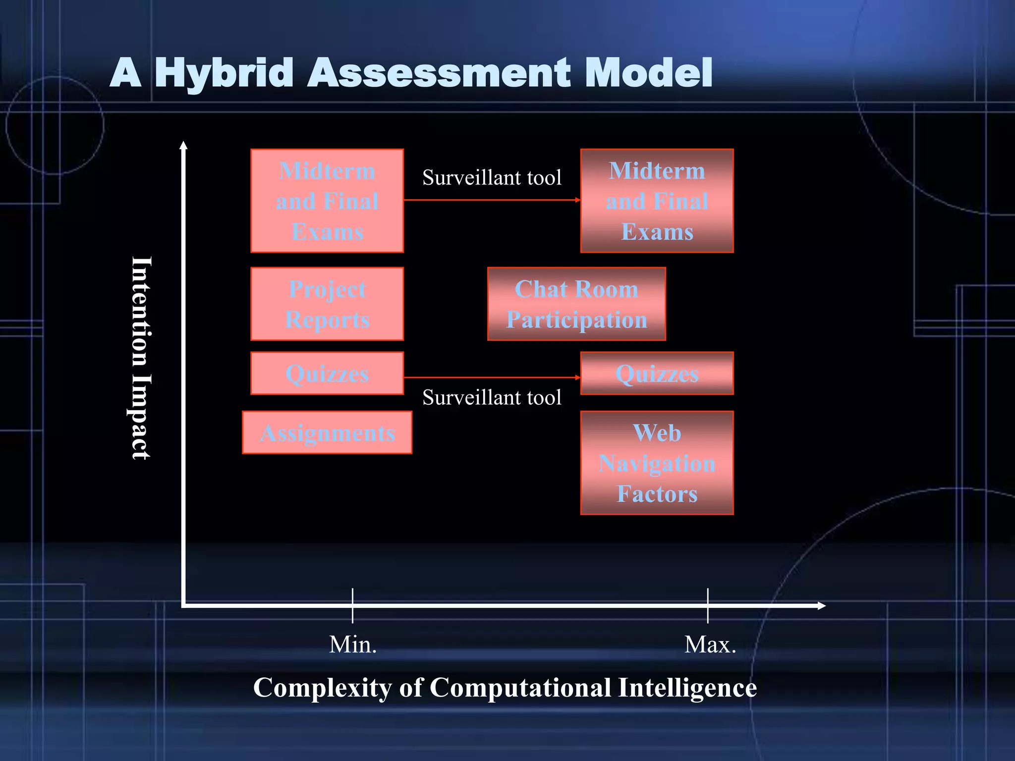 A Hybrid Assessment Model
Complexity of Computational Intelligence
IntentionImpact
Midterm
and Final
Exams
Quizzes
Project
Reports
Assignments
Min. Max.
Chat Room
Participation
Web
Navigation
Factors
Quizzes
Midterm
and Final
Exams
Surveillant tool
Surveillant tool
 