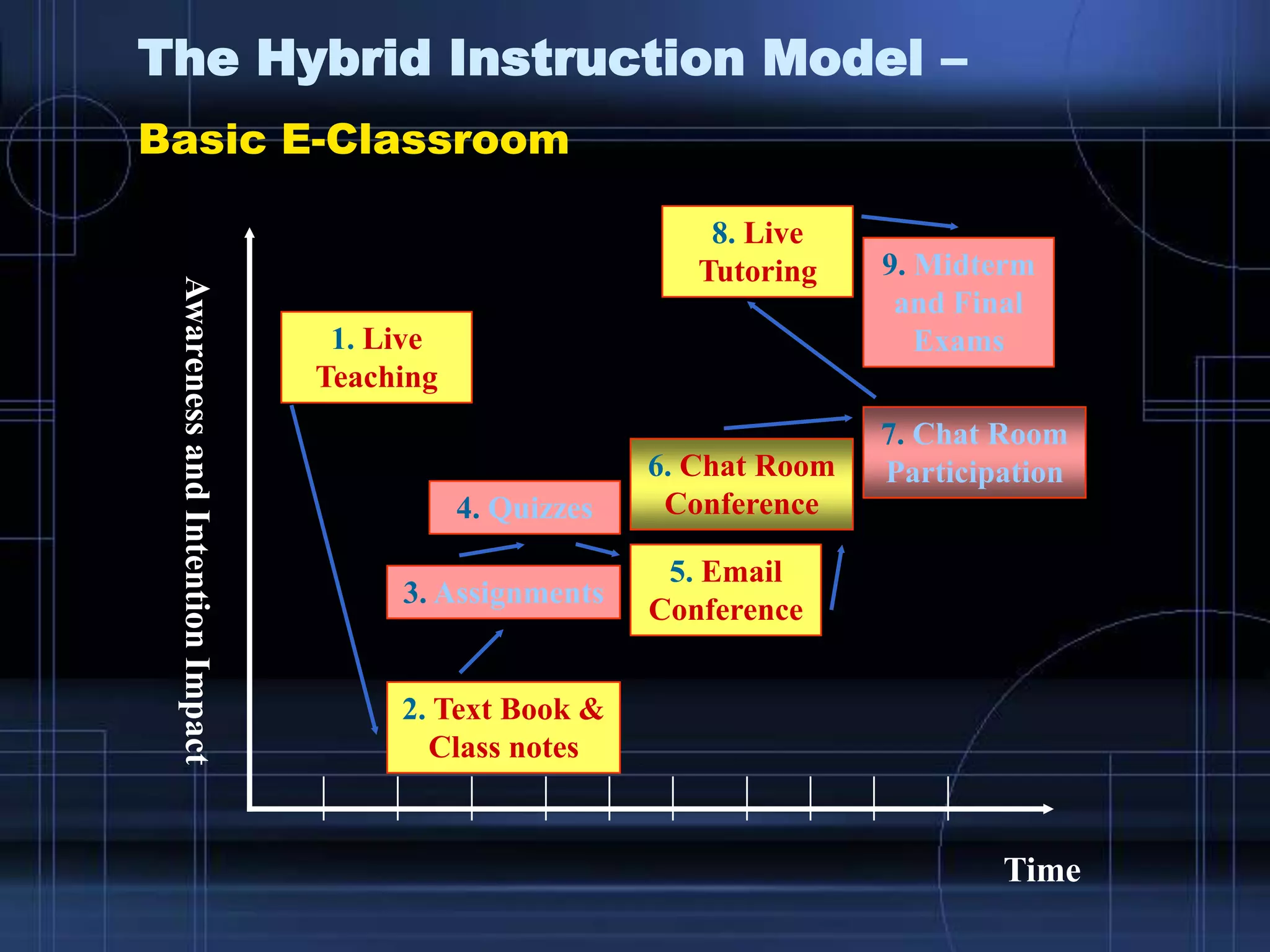 The Hybrid Instruction Model –
Basic E-Classroom
Time
AwarenessandIntentionImpact
1. Live
Teaching
4. Quizzes
2. Text Book &
Class notes
5. Email
Conference
6. Chat Room
Conference
3. Assignments
8. Live
Tutoring
7. Chat Room
Participation
9. Midterm
and Final
Exams
 