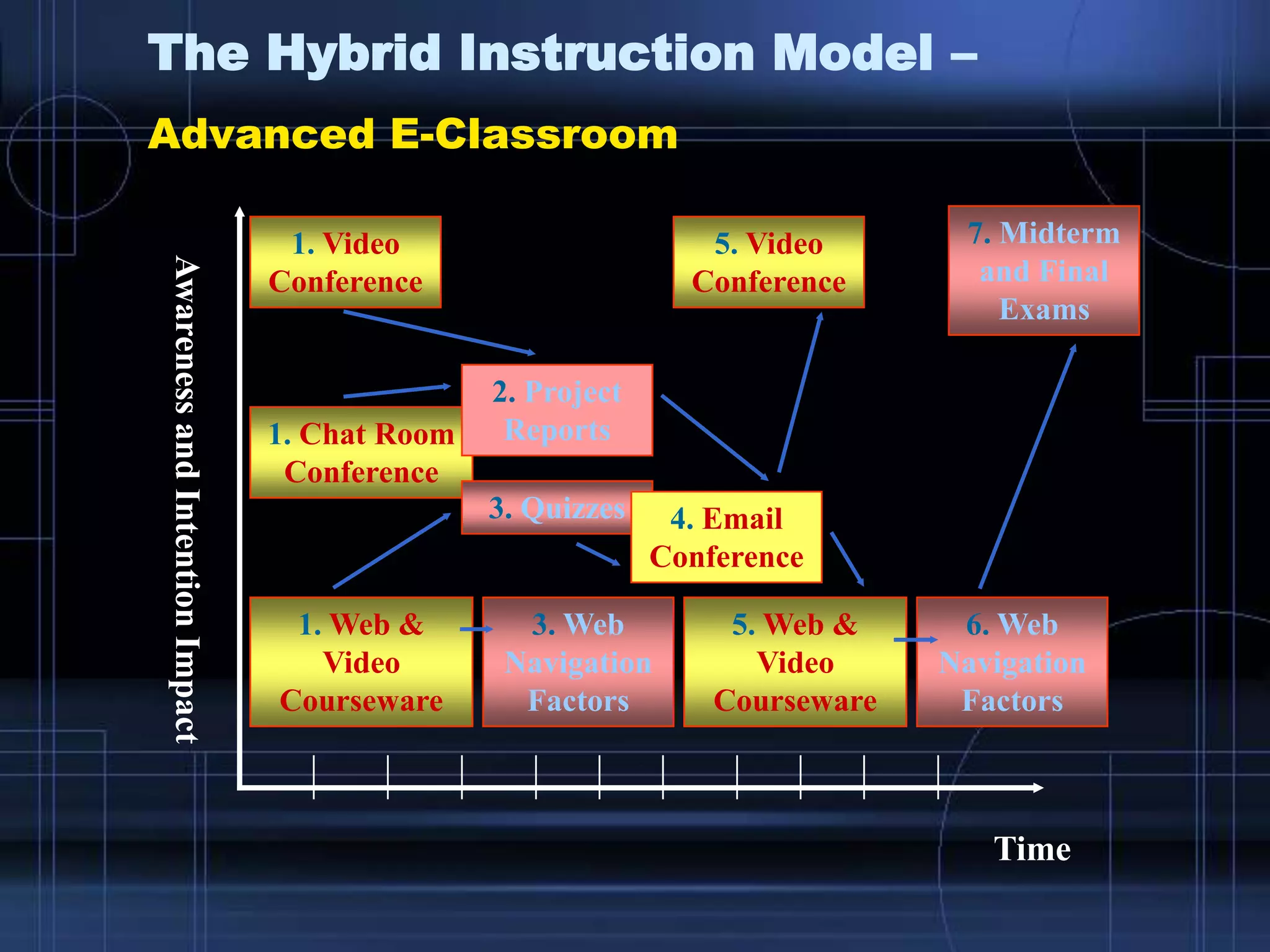 The Hybrid Instruction Model –
Advanced E-Classroom
Time
AwarenessandIntentionImpact
1. Video
Conference
1. Chat Room
Conference
1. Web &
Video
Courseware
2. Project
Reports
3. Quizzes 4. Email
Conference
3. Web
Navigation
Factors
5. Video
Conference
7. Midterm
and Final
Exams
5. Web &
Video
Courseware
6. Web
Navigation
Factors
 