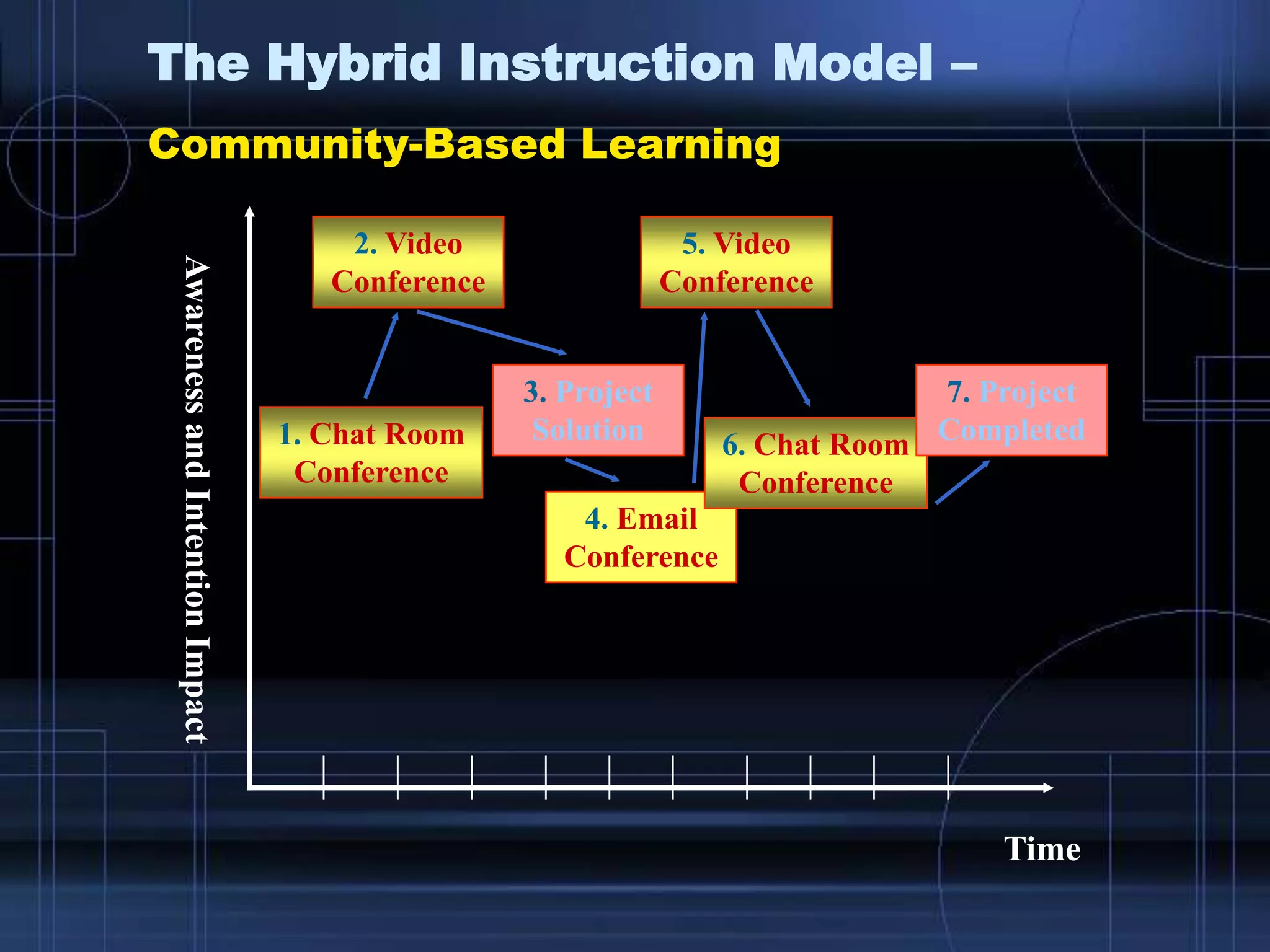 The Hybrid Instruction Model –
Community-Based Learning
Time
AwarenessandIntentionImpact
2. Video
Conference
1. Chat Room
Conference
4. Email
Conference
5. Video
Conference
3. Project
Solution 6. Chat Room
Conference
7. Project
Completed
 