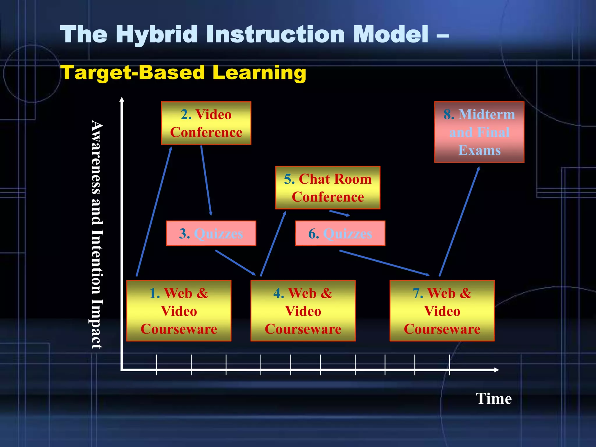 The Hybrid Instruction Model –
Target-Based Learning
Time
AwarenessandIntentionImpact
2. Video
Conference
5. Chat Room
Conference
3. Quizzes
1. Web &
Video
Courseware
4. Web &
Video
Courseware
6. Quizzes
7. Web &
Video
Courseware
8. Midterm
and Final
Exams
 