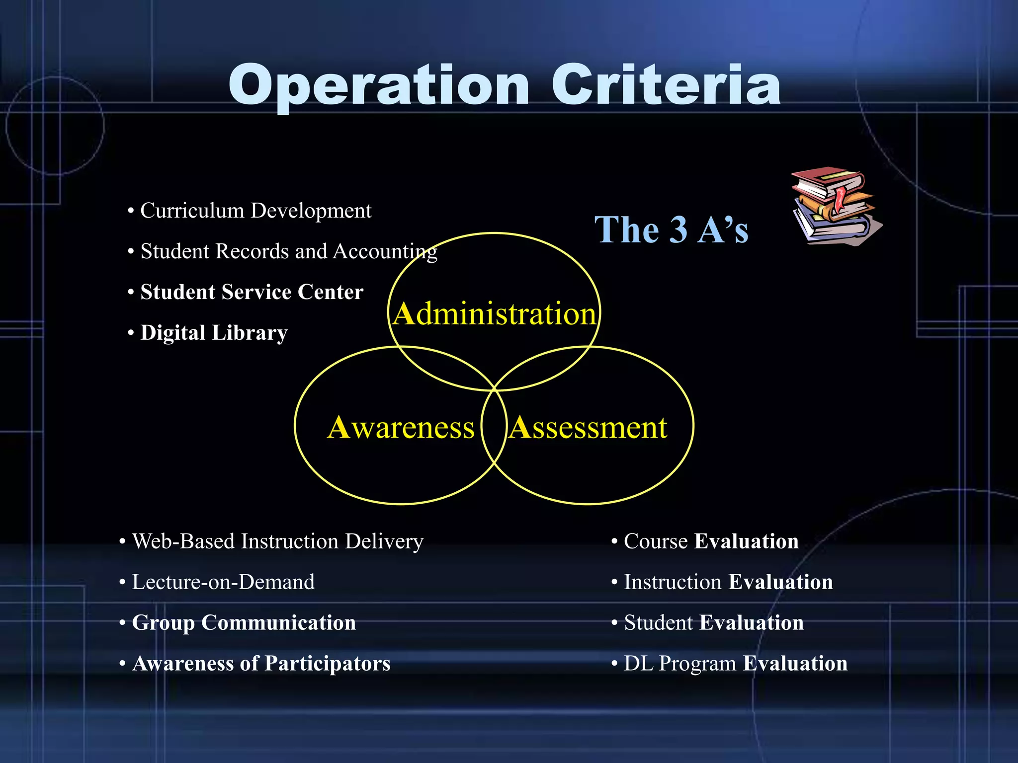 Administration
Awareness Assessment
• Curriculum Development
• Student Records and Accounting
• Student Service Center
• Digital Library
• Web-Based Instruction Delivery
• Lecture-on-Demand
• Group Communication
• Awareness of Participators
• Course Evaluation
• Instruction Evaluation
• Student Evaluation
• DL Program Evaluation
The 3 A’s
Operation Criteria
 