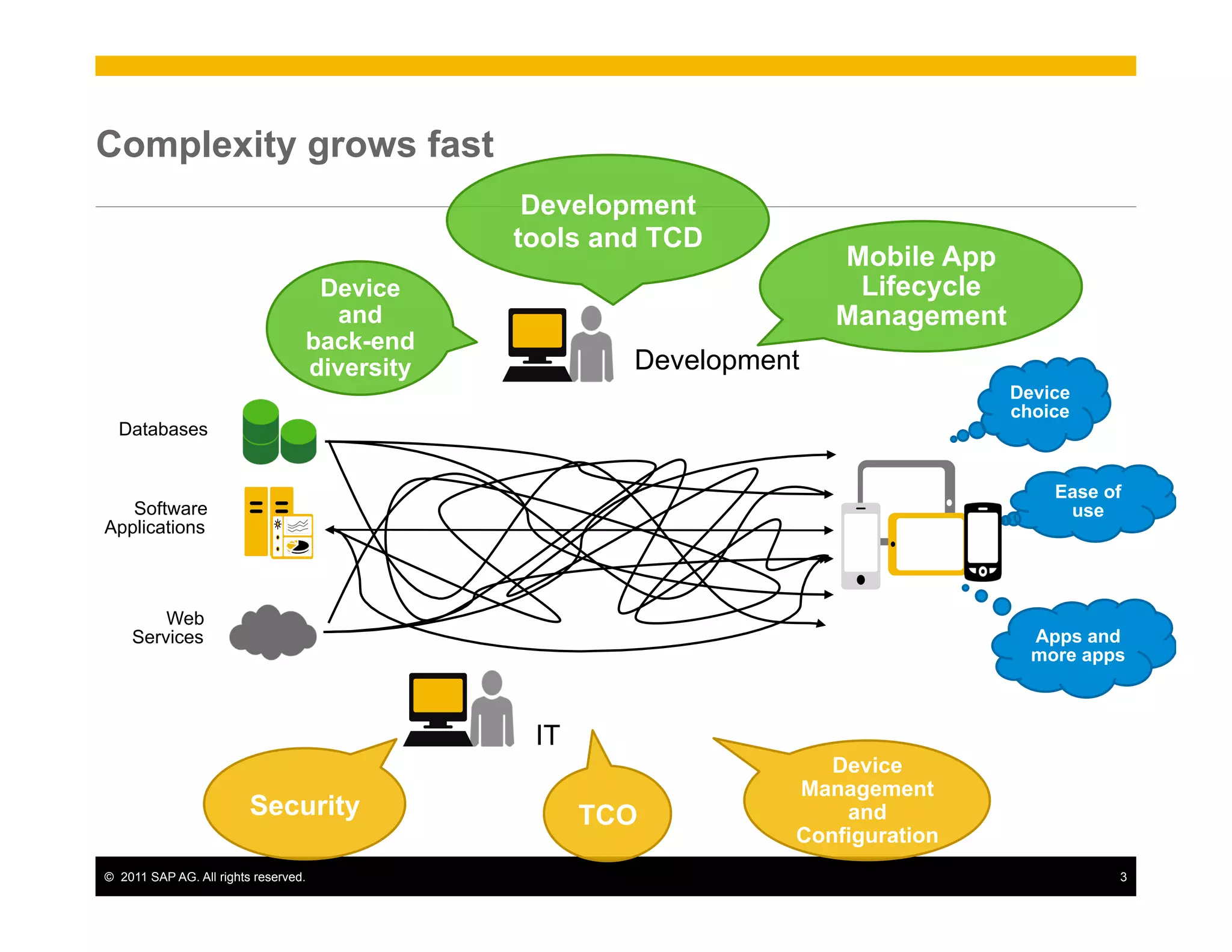 Complexity grows fast
                                                Development
                                               tools and TCD
                                                                     Mobile App
                                    Device                            Lifecycle
                                      and                            Management
                                   back-end
                                   diversity           Development
                                                                                  Device
                                                                                  choice
  Databases


                                                                                      Ease of
   Software                                                                            use
Applications



        Web
    Services                                                                        Apps and
                                                                                    more apps



                                                IT
                                                                    Device
                                                                 Management
                         Security                    TCO             and
                                                                 Configuration
©  2011 SAP AG. All rights reserved.                                                        3
 