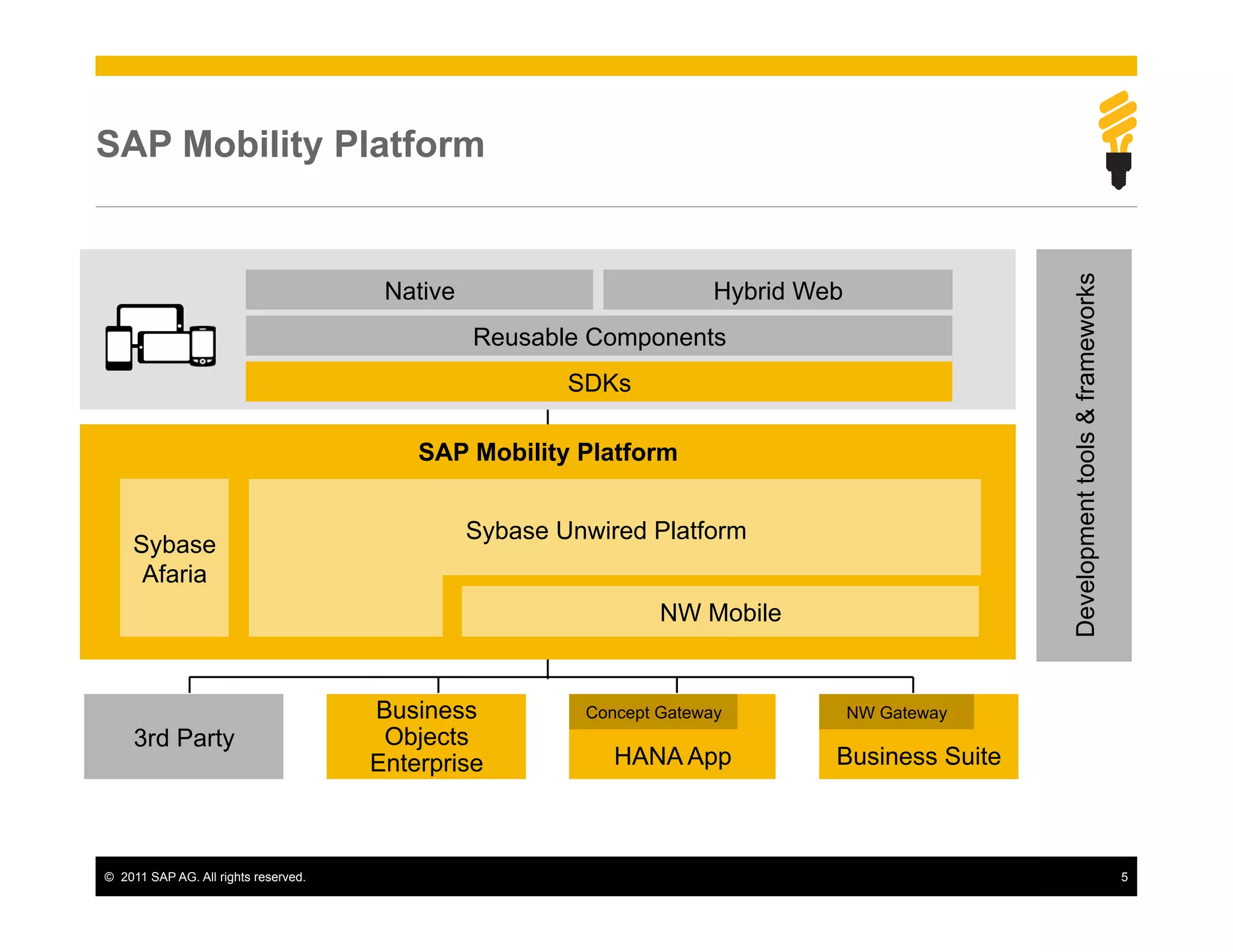 SAP Mobility Platform




                                                                                                  Development tools & frameworks
                                        Native                          Hybrid Web
                                                 Reusable Components
                                                         SDKs

                                           SAP Mobility Platform


                                                 Sybase Unwired Platform
     Sybase
      Afaria
                                                                  NW Mobile


                                       Business           Concept Gateway            NW Gateway
     3rd Party                          Objects
                                       Enterprise            HANA App            Business Suite



©  2011 SAP AG. All rights reserved.                                                                                               5
 