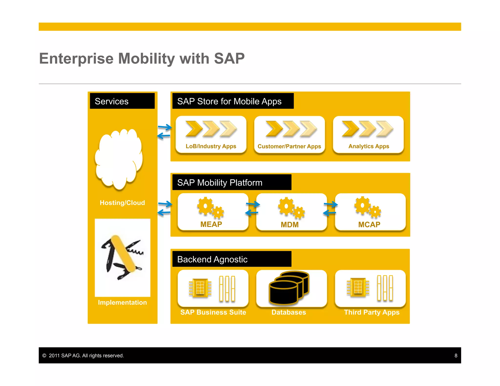 Enterprise Mobility with SAP

                       Services          SAP Store for Mobile Apps



                                           LoB/Industry Apps   Customer/Partner Apps    Analytics Apps




                                         SAP Mobility Platform

                         Hosting/Cloud


                                               MEAP                   MDM                  MCAP



                                         Backend Agnostic



                        Implementation
                                         SAP Business Suite        Databases           Third Party Apps




©  2011 SAP AG. All rights reserved.                                                                      8
 