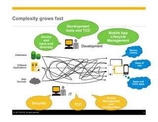 Complexity grows fast
                                                Development
                                               tools and TCD
                                                                     Mobile App
                                    Device                            Lifecycle
                                      and                            Management
                                   back-end
                                   diversity           Development
                                                                                  Device
                                                                                  choice
  Databases


                                                                                      Ease of
   Software                                                                            use
Applications



        Web
    Services                                                                        Apps and
                                                                                    more apps



                                                IT
                                                                    Device
                                                                 Management
                         Security                    TCO             and
                                                                 Configuration
©  2011 SAP AG. All rights reserved.                                                        3
 