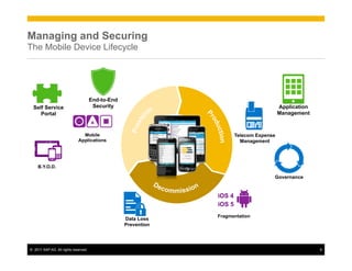 Managing and nd	
  Securing	
  	
  
 Managing	
  a Securing
 the	
  Device	
  Life	
  Cycle	
  
The Mobile Device Lifecycle




                                       End-to-End
  Self Service                          Security                                           Application
     Portal                                                                                Management



                                Mobile                                   Telecom Expense
                              Applications                                 Management




     B.Y.O.D.

                                                                                       Governance


                                                                 iOS 4
                                                                 iOS 5
                                                                 Fragmentation
                                                    Data Loss
                                                    Prevention




©  2011 SAP AG. All rights reserved.                                                                     6
 