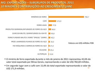 Valores em US$ milhões FOB MG: EXPORTAÇÕES – SUBGRUPOS DE PRODUTOS, 2011 10 MAIORES CONTRIBUIÇÕES AO CRESCIMENTO (JAN)  Elaboração: Central Exportaminas, sobre a base de MDIC/SECEX O minério de ferro exportado durante o mês de janeiro de 2011 representou 42,6% do valor total exportado por Minas Gerais, representando o valor de US$ 782,69 milhões. Em segundo lugar vem o café com 15,4% do total exportado representando o valor de US$ 171,9 milhões.  