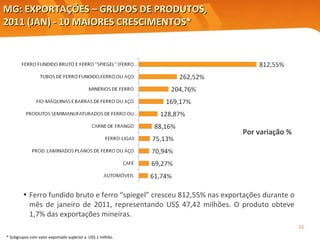 MG: EXPORTAÇÕES – GRUPOS DE PRODUTOS, 2011 (JAN) - 10 MAIORES CRESCIMENTOS* Por variação % Elaboração: Central Exportaminas, sobre a base de MDIC/SECEX Ferro fundido bruto e ferro “spiegel” cresceu 812,55% nas exportações durante o mês de janeiro de 2011, representando US$ 47,42 milhões. O produto obteve 1,7% das exportações mineiras. * Subgrupos com valor exportado superior a  US$ 1 milhão. 
