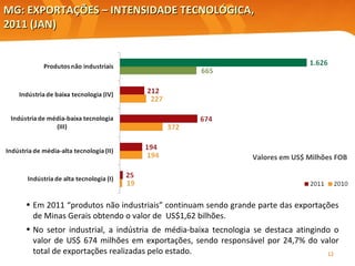 MG: EXPORTAÇÕES – INTENSIDADE TECNOLÓGICA, 2011 (JAN) Valores em US$ Milhões FOB Em 2011 “produtos não industriais” continuam sendo grande parte das exportações de Minas Gerais obtendo o valor de  US$1,62 bilhões. No setor industrial, a indústria de média-baixa tecnologia se destaca atingindo o valor de US$ 674 milhões em exportações, sendo responsável por 24,7% do valor total de exportações realizadas pelo estado. 