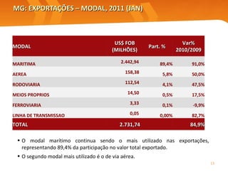 MG: EXPORTAÇÕES – MODAL, 2011 (JAN) O modal marítimo continua sendo o mais utilizado nas exportações, representando 89,4% da participação no valor total exportado.  O segundo modal mais utilizado é o de via aérea. MODAL   US$ FOB (MILHÕES) Part. %  Var% 2010/2009 MARITIMA 2.442,94  89,4% 91,0% AEREA 158,38  5,8% 50,0% RODOVIARIA 112,54  4,1% 47,5% MEIOS PROPRIOS 14,50  0,5% 17,5% FERROVIARIA 3,33  0,1% -9,9% LINHA DE TRANSMISSAO 0,05  0,00% 82,7% TOTAL 2.731,74    84,9% 