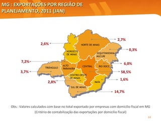 MG : EXPORTAÇÕES POR REGIÃO DE PLANEJAMENTO, 2011 (JAN) Obs.: Valores calculados com base no total exportado por empresas com domicílio fiscal em MG (Critério de contabilização das exportações por domicílio fiscal) 58,5% 6,0% 0,3% 7,2% 2,6% 14,7% 3,7% 1,6% 2,8% 2,7% 
