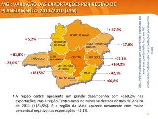 MG : VARIAÇÃO DAS EXPORTAÇÕES POR REGIÃO DE PLANEJAMENTO, 2011/2010 (JAN) Obs.: Valores calculados com base no total exportado por empresas com domicílio fiscal em MG (Critério de contabilização das exportações por domicílio fiscal) +77,1% - 17,0% + 81,8% + 5,2% +60,8% +160,2% - 23,0% - 42,1% +181,5% + 47,9% A região central apresenta um grande desempenho com +160,2% nas exportações, mas a região Centro-oeste de Minas se destaca no mês de janeiro de 2011 (+181,5%). E a região da Mata aparece novamente com maior percentual negativo nas exportações - 42,1%. 