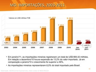 MG: IMPORTAÇÕES, 2003-2011 Em janeiro/11, as importações mineiras registraram um total de US$ 884,42 milhões. Em relação a dezembro/10 houve expansão de 13,2% do valor importado. Já em comparação a janeiro/10 o crescimento foi superior a 46%.  As importações mineiras representaram 6,0% do total importado pelo Brasil. Elaboração: SEDE/Central Exportaminas, sobre a base de MDIC/SECEX Valores em US$ milhões FOB 