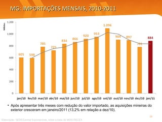 MG: IMPORTAÇÕES MENSAIS, 2010-2011 Elaboração: SEDE/Central Exportaminas, sobre a base de MDIC/SECEX Após apresentar três meses com redução do valor importado, as aquisições mineiras do exterior cresceram em janeiro/2011 (13,2% em relação a dez/10). 