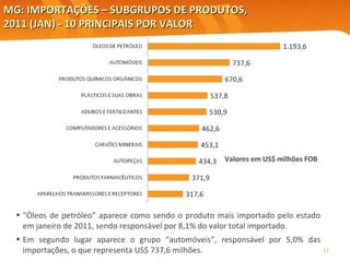 MG: IMPORTAÇÕES – SUBGRUPOS DE PRODUTOS, 2011 (JAN) - 10 PRINCIPAIS POR VALOR  Valores em US$ milhões FOB Elaboração: Central Exportaminas, sobre a base de MDIC/SECEX “ Óleos de petróleo” aparece como sendo o produto mais importado pelo estado em janeiro de 2011, sendo responsável por 8,1% do valor total importado. Em segundo lugar aparece o grupo “automóveis”, responsável por 5,0% das importações, o que representa US$ 737,6 milhões.  