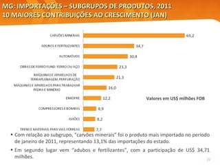 Valores em US$ milhões FOB MG: IMPORTAÇÕES – SUBGRUPOS DE PRODUTOS, 2011 10 MAIORES CONTRIBUIÇÕES AO CRESCIMENTO (JAN) Elaboração: Central Exportaminas, sobre a base de MDIC/SECEX Com relação ao subgrupo, “carvões minerais” foi o produto mais importado no período de janeiro de 2011, representando 13,1% das importações do estado.  Em segundo lugar vem “adubos e fertilizantes”, com a participação de US$ 34,71 milhões. 