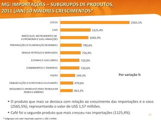 MG: IMPORTAÇÕES – SUBGRUPOS DE PRODUTOS,  2011 (JAN) 10 MAIORES CRESCIMENTOS* Por variação % Elaboração: Central Exportaminas, sobre a base de MDIC/SECEX O produto que mais se destaca com relação ao crescimento das importações é o coco (2565,5%), representando o valor de US$ 1,57 milhões.  Café foi o segundo produto que mais cresceu nas importações (1125,4%). * Subgrupos com valor importado superior a  US$ 1 milhão. 