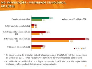 MG: IMPORTAÇÕES – INTENSIDADE TECNOLÓGICA, 2011 (JAN) Valores em US$ milhões FOB As importações de produtos industrializados somam US$725,69 milhões no período de janeiro de 2011, sendo responsável por 82,1% do total importado pelo estado.  A indústria de média-alta tecnologia representa 53,8% do total de importações realizadas pelo estado de Minas no período analisado. 