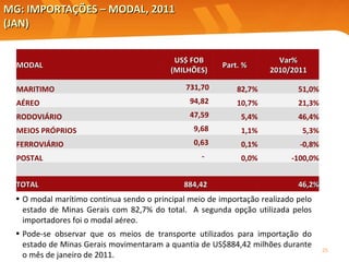 MG: IMPORTAÇÕES – MODAL, 2011  (JAN) O modal marítimo continua sendo o principal meio de importação realizado pelo estado de Minas Gerais com 82,7% do total.  A segunda opção utilizada pelos importadores foi o modal aéreo. Pode-se observar que os meios de transporte utilizados para importação do estado de Minas Gerais movimentaram a quantia de US$884,42 milhões durante o mês de janeiro de 2011. MODAL   US$ FOB (MILHÕES) Part. %  Var% 2010/2011 MARITIMO 731,70  82,7% 51,0% AÉREO 94,82  10,7% 21,3% RODOVIÁRIO 47,59  5,4% 46,4% MEIOS PRÓPRIOS 9,68  1,1% 5,3% FERROVIÁRIO 0,63  0,1% -0,8% POSTAL -  0,0% -100,0%         TOTAL 884,42    46,2% 