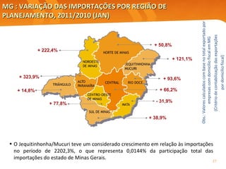 MG : VARIAÇÃO DAS IMPORTAÇÕES POR REGIÃO DE PLANEJAMENTO, 2011/2010 ( JAN )  Obs.: Valores calculados com base no total exportado por empresas com domicílio fiscal em MG (Critério de contabilização das exportações  por domicílio fiscal) + 93,6% + 121,1% + 323,9% + 222,4% + 38,9% + 66,2% + 14,8% - 31,9% + 77,8% + 50,8% O Jequitinhonha/Mucuri teve um considerado crescimento em relação às importações no período de 2202,3%, o que representa 0,0144% da participação total das importações do estado de Minas Gerais.  