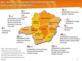 MG : NÚMERO DE MUNICÍPIOS IMPORTADORES,  2011 (JAN)  /  2010 (JAN-DEZ) Obs.: No mapa acima, apresenta-se o número de municípios importadores de Jan de 2011 (vermelho) e de Jan-Dez 2010 (entre parênteses em cinza). ESTREANTES: Nenhum. ESTREANTES: Itinga; Pedra Azul. 6 (7) 1 (4) 5 (14) 2 (6) 46 (60) 45 (65) 4 (8) 14 (28) 12 (23) 6 (13) ESTREANTES: Conceição do Mato Dentro; Caeté; Inhaúma; Baldim; Confins; Nova União; Inimutaba. ESTREANTES: Santo Antônio do Amparo; Japaraíba. ESTREANTES: Santo Antônio do Grama; Carangola; Piraúba; São Geraldo; Dom Silvério; Guarani. ESTREANTES: Itacarambi; Manga; Taiobeiras. ESTREANTES: Carmo de Minas; Campos Gerais; Munhoz; Lambari; Guapé. ESTREANTES: Nenhum. ESTREANTES: Estrela do Sul; Sacramento; Monte Carmelo; Rio Paranaíba; Carmo do Paranaíba. ESTREANTES: João Pinheiro; Unaí. 