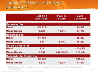 COMÉRCIO EXTERIOR – MG E BRASIL JANEIRO/2011 (*) Este indicador reflete a equivalência  (e não a participação) do saldo comercial de MG com relação ao saldo comercial do Brasil. Elaboração: SEDE/Central Exportaminas, sobre a base de MDIC/SECEX     US$ FOB  (MILHÕES)   Part. %  MG/BR   Var%  2011/2010             Exportações   Brasil  15.215  - 34,6% Minas Gerais  2.729  17,9% 84,7% Importações Brasil  14.791  - 28,8% Minas Gerais  884 6,0% 46,2% Saldo Comercial Brasil  424  - -104,2% Minas Gerais  1.844  434,9%(*) 111,4% Corrente de Comércio Brasil  30.006  - 131,5% Minas Gerais  3.613  12,0% 73,5% 