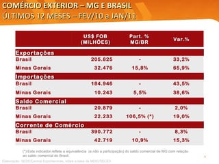 COMÉRCIO EXTERIOR – MG E BRASIL ÚLTIMOS 12 MESES – FEV/10 a JAN/11 (*) Este indicador reflete a equivalência  (e não a participação) do saldo comercial de MG com relação ao saldo comercial do Brasil. Elaboração: SEDE/Central Exportaminas, sobre a base de MDIC/SECEX     US$ FOB  (MILHÕES)   Part. %  MG/BR   Var.%             Exportações   Brasil  205.825  - 33,2% Minas Gerais  32.476  15,8% 65,9% Importações Brasil  184.946  - 43,5% Minas Gerais  10.243  5,5% 38,6% Saldo Comercial Brasil  20.879  - 2,0% Minas Gerais  22.233  106,5% (*) 19,0% Corrente de Comércio Brasil  390.772  - 8,3% Minas Gerais  42.719  10,9% 15,3% 
