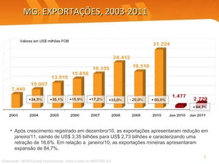 MG: EXPORTAÇÕES, 2003-2011 Após crescimento registrado em dezembro/10, as exportações apresentaram redução em janeiro/11, caindo de US$ 3,35 bilhões para US$ 2,73 bilhões e caracterizando uma retração de 18,6%. Em relação a  janeiro/10, as exportações mineiras apresentaram expansão de 84,7%. Elaboração: SEDE/Central Exportaminas, sobre a base de MDIC/SECEX Valores em US$ milhões FOB 