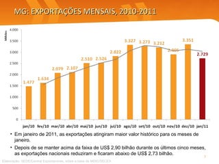 MG: EXPORTAÇÕES MENSAIS, 2010-2011 Em janeiro de 2011, as exportações atingiram maior valor histórico para os meses de janeiro. Depois de se manter acima da faixa de US$ 2,90 bilhão durante os últimos cinco meses, as exportações nacionais reduziram e ficaram abaixo de US$ 2,73 bilhão. Elaboração: SEDE/Central Exportaminas, sobre a base de MDIC/SECEX 