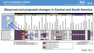 SIXTH ASSESSMENT REPORT
Working Group I – The Physical Science Basis
Observed and projected changes in Central and South A...