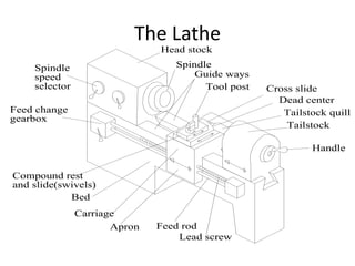 The Lathe
Head stock
Spindle
Feed rod
Bed
Compound rest
and slide(swivels)
Carriage
Apron
selector
Feed change
gearbox
Spindle
speed
Lead screw
Cross slide
Dead center
Tool post
Guide ways
Tailstock quill
Tailstock
Handle
 