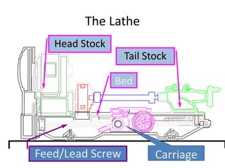 The Lathe
Bed
Head Stock
Tail Stock
CarriageFeed/Lead Screw
 