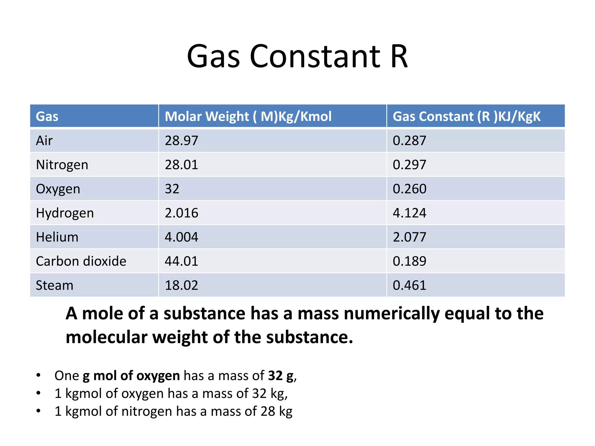 Gas Constant R
Gas Molar Weight ( M)Kg/Kmol Gas Constant (R )KJ/KgK
Air 28.97 0.287
Nitrogen 28.01 0.297
Oxygen 32 0.260
Hydrogen 2.016 4.124
Helium 4.004 2.077
Carbon dioxide 44.01 0.189
Steam 18.02 0.461
A mole of a substance has a mass numerically equal to the
molecular weight of the substance.
• One g mol of oxygen has a mass of 32 g,
• 1 kgmol of oxygen has a mass of 32 kg,
• 1 kgmol of nitrogen has a mass of 28 kg
 
