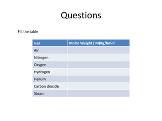 Questions
Gas Molar Weight ( M)Kg/Kmol
Air
Nitrogen
Oxygen
Hydrogen
Helium
Carbon dioxide
Steam
Fill the table
 