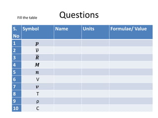 QuestionsFill the table
S.
No
Symbol Name Units Formulae/ Value
1
2
3
4
5
6 V
7
8 T
9 ρ
10 C
 