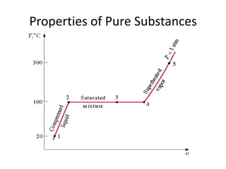 Properties of Pure Substances
 